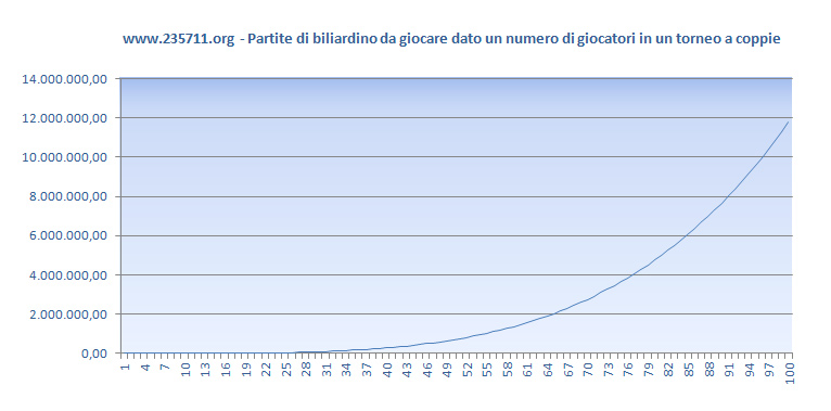 grafico-calcolo-combinato-partite-biliardino-in-relazione-numero-giocatori